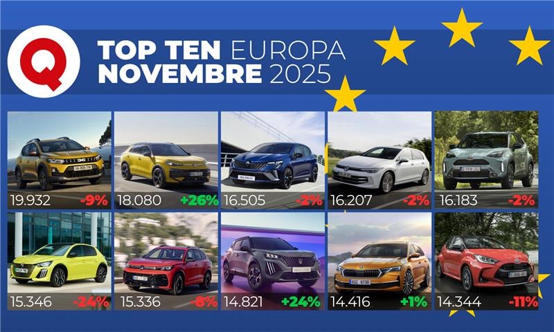 Le dieci auto più vendute in Europa, tra sorprese e conferme